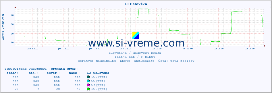 POVPREČJE :: LJ Celovška :: SO2 | CO | O3 | NO2 :: zadnji dan / 5 minut.