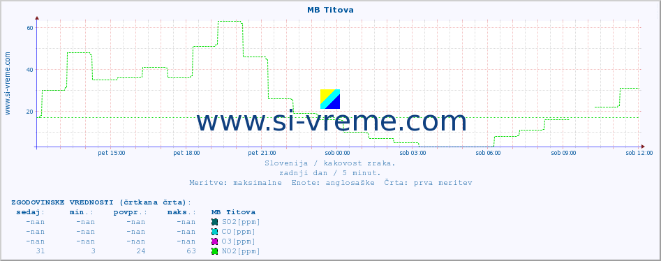 POVPREČJE :: MB Titova :: SO2 | CO | O3 | NO2 :: zadnji dan / 5 minut.