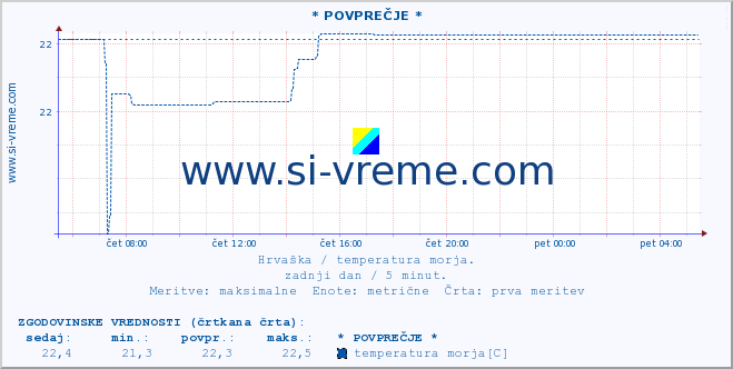 POVPREČJE :: * POVPREČJE * :: temperatura morja :: zadnji dan / 5 minut.