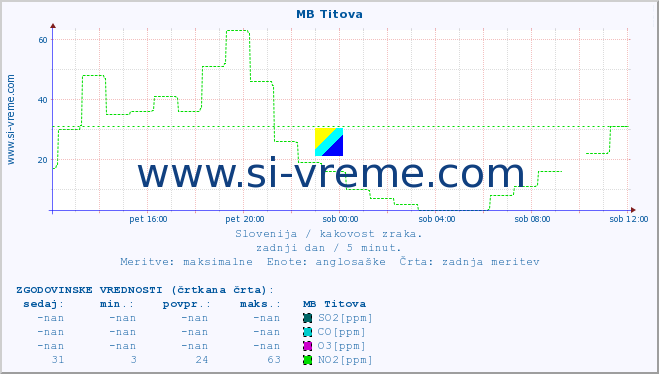 POVPREČJE :: MB Titova :: SO2 | CO | O3 | NO2 :: zadnji dan / 5 minut.