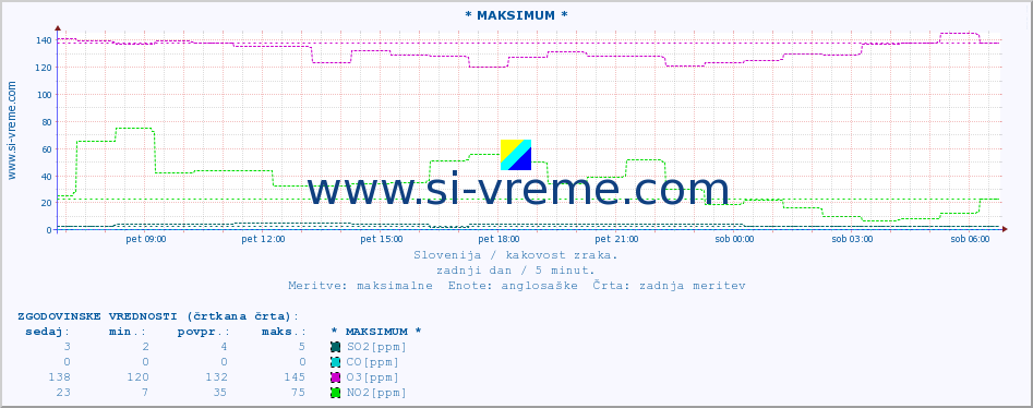 POVPREČJE :: * MAKSIMUM * :: SO2 | CO | O3 | NO2 :: zadnji dan / 5 minut.