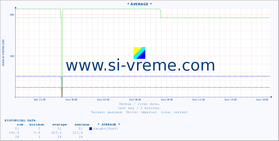  :: * AVERAGE * :: height |  |  :: last day / 5 minutes.