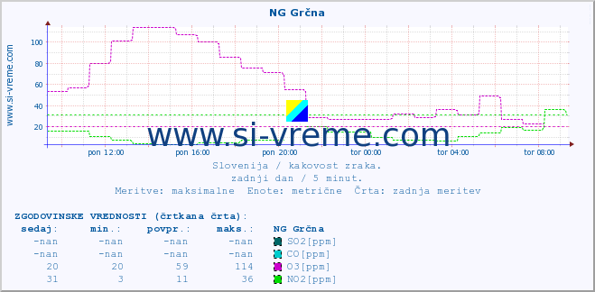 POVPREČJE :: NG Grčna :: SO2 | CO | O3 | NO2 :: zadnji dan / 5 minut.