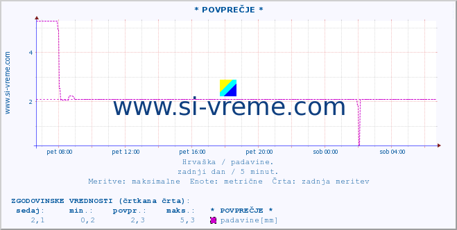 POVPREČJE :: * POVPREČJE * :: padavine :: zadnji dan / 5 minut.