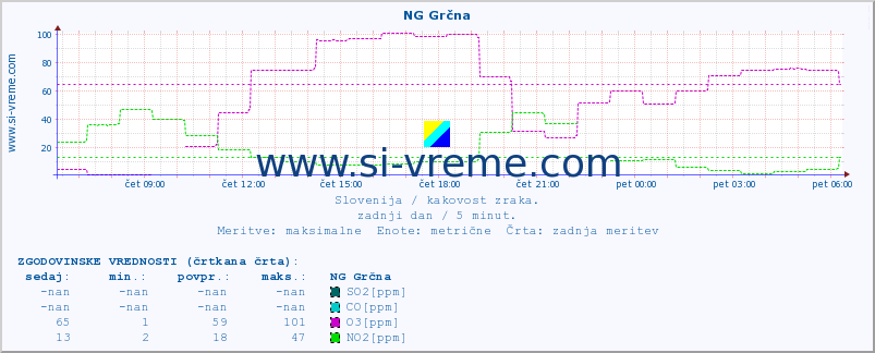 POVPREČJE :: NG Grčna :: SO2 | CO | O3 | NO2 :: zadnji dan / 5 minut.