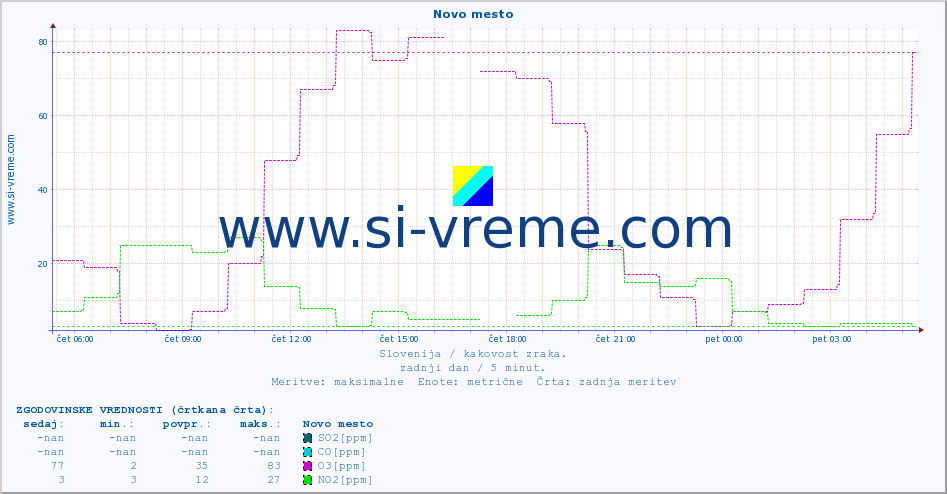 POVPREČJE :: Novo mesto :: SO2 | CO | O3 | NO2 :: zadnji dan / 5 minut.