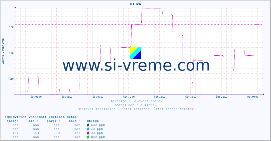 POVPREČJE :: Otlica :: SO2 | CO | O3 | NO2 :: zadnji dan / 5 minut.