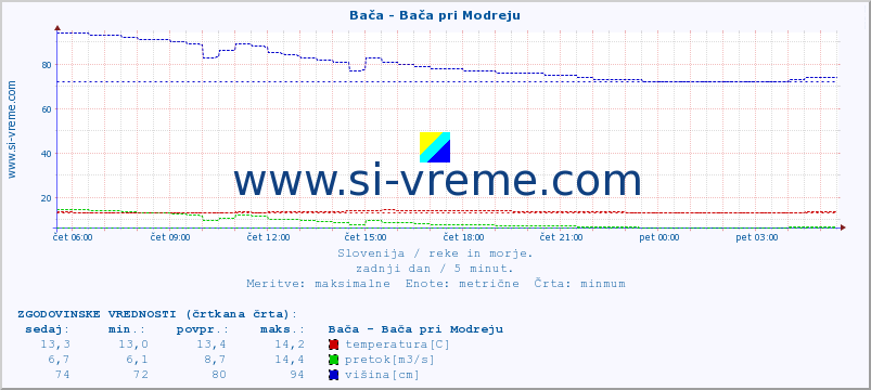 POVPREČJE :: Bača - Bača pri Modreju :: temperatura | pretok | višina :: zadnji dan / 5 minut.