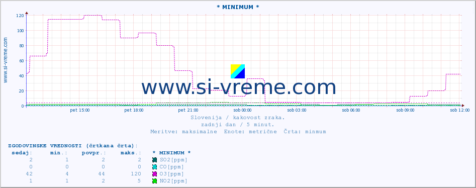 POVPREČJE :: * MINIMUM * :: SO2 | CO | O3 | NO2 :: zadnji dan / 5 minut.