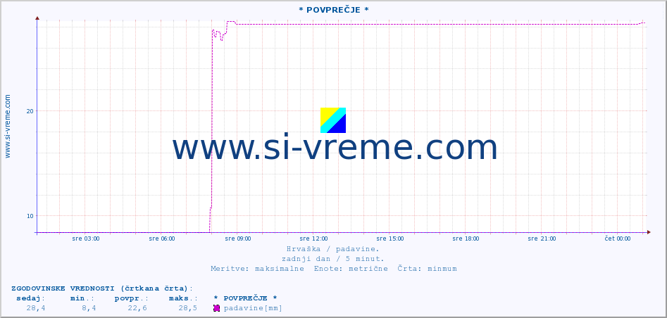 POVPREČJE :: * POVPREČJE * :: padavine :: zadnji dan / 5 minut.