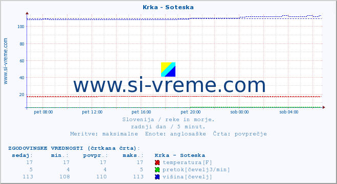 POVPREČJE :: Krka - Soteska :: temperatura | pretok | višina :: zadnji dan / 5 minut.