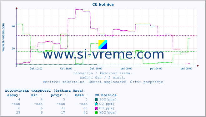 POVPREČJE :: CE bolnica :: SO2 | CO | O3 | NO2 :: zadnji dan / 5 minut.