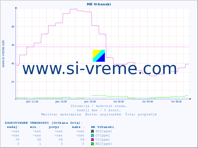 POVPREČJE :: MB Vrbanski :: SO2 | CO | O3 | NO2 :: zadnji dan / 5 minut.