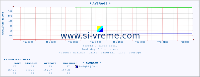  :: * AVERAGE * :: height |  |  :: last day / 5 minutes.