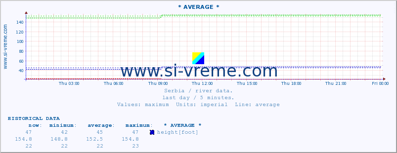  :: * AVERAGE * :: height |  |  :: last day / 5 minutes.