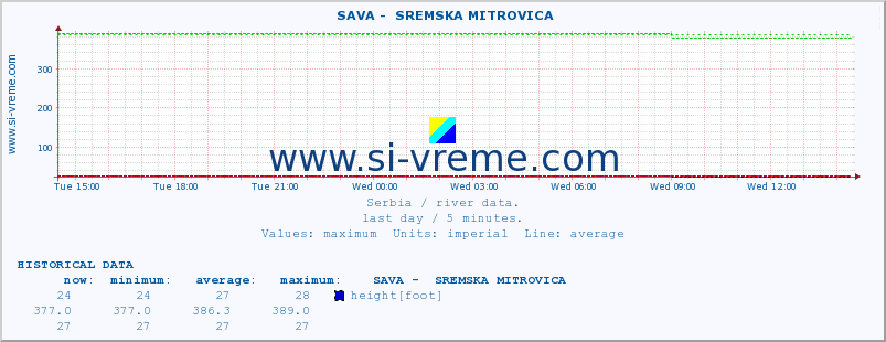  ::  SAVA -  SREMSKA MITROVICA :: height |  |  :: last day / 5 minutes.