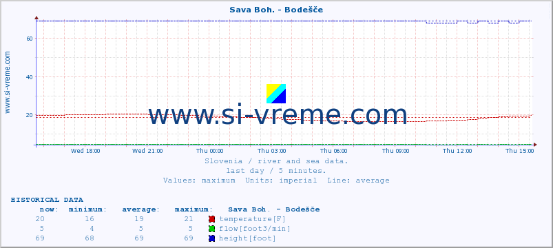  :: Sava Boh. - Bodešče :: temperature | flow | height :: last day / 5 minutes.