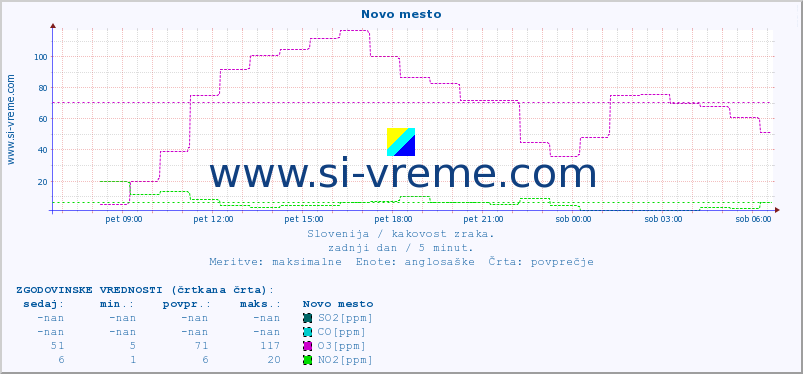 POVPREČJE :: Novo mesto :: SO2 | CO | O3 | NO2 :: zadnji dan / 5 minut.