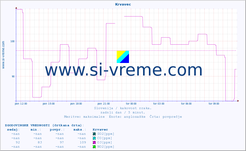 POVPREČJE :: Krvavec :: SO2 | CO | O3 | NO2 :: zadnji dan / 5 minut.