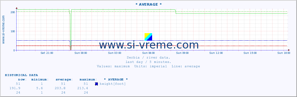  :: * AVERAGE * :: height |  |  :: last day / 5 minutes.