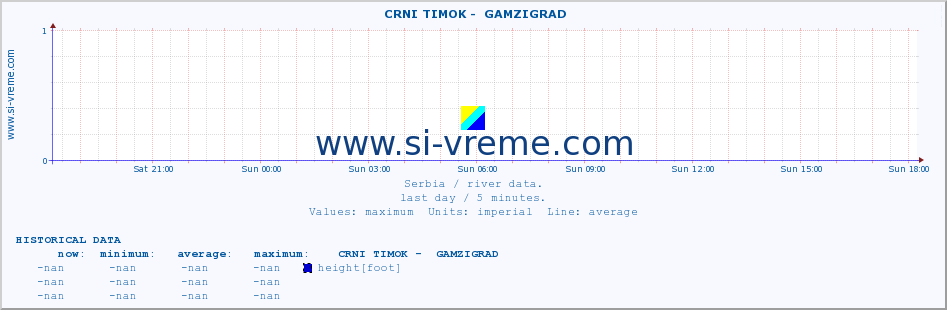  ::  CRNI TIMOK -  GAMZIGRAD :: height |  |  :: last day / 5 minutes.