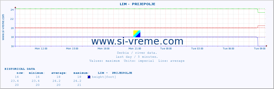  ::  LIM -  PRIJEPOLJE :: height |  |  :: last day / 5 minutes.