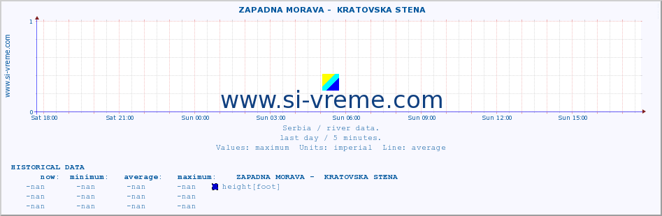  ::  ZAPADNA MORAVA -  KRATOVSKA STENA :: height |  |  :: last day / 5 minutes.