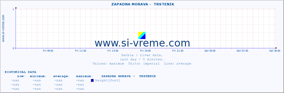  ::  ZAPADNA MORAVA -  TRSTENIK :: height |  |  :: last day / 5 minutes.