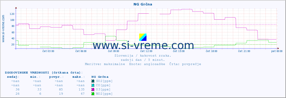 POVPREČJE :: NG Grčna :: SO2 | CO | O3 | NO2 :: zadnji dan / 5 minut.