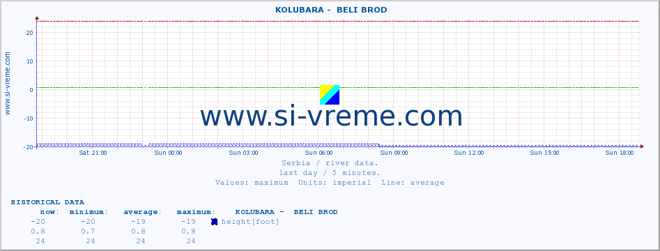  ::  KOLUBARA -  BELI BROD :: height |  |  :: last day / 5 minutes.