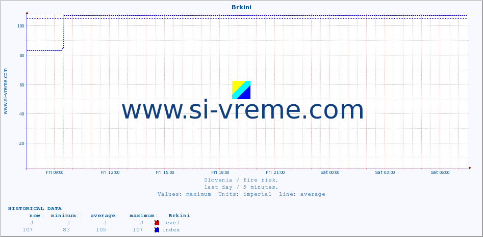  :: Brkini :: level | index :: last day / 5 minutes.