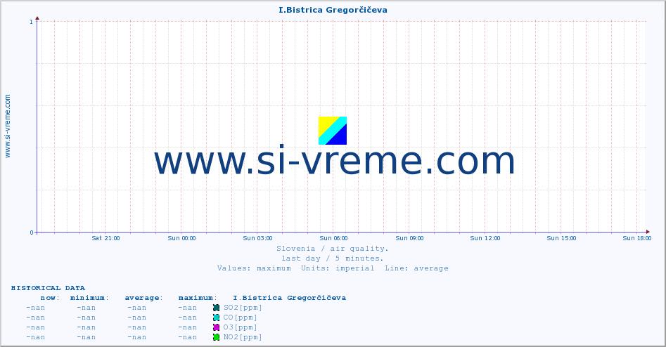  :: I.Bistrica Gregorčičeva :: SO2 | CO | O3 | NO2 :: last day / 5 minutes.