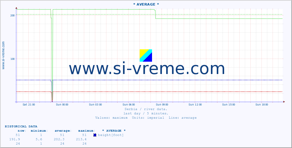  :: * AVERAGE * :: height |  |  :: last day / 5 minutes.