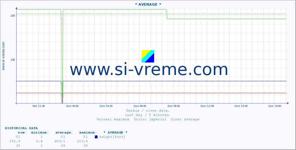  :: * AVERAGE * :: height |  |  :: last day / 5 minutes.