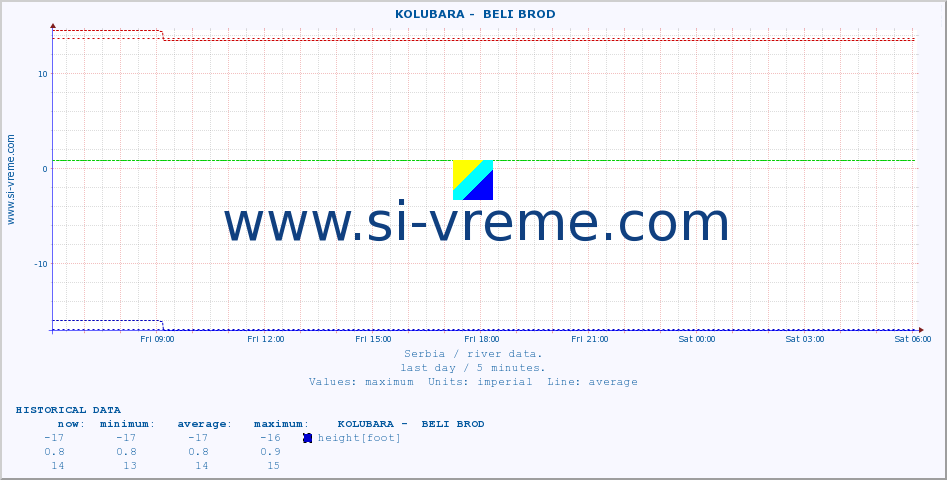  ::  KOLUBARA -  BELI BROD :: height |  |  :: last day / 5 minutes.