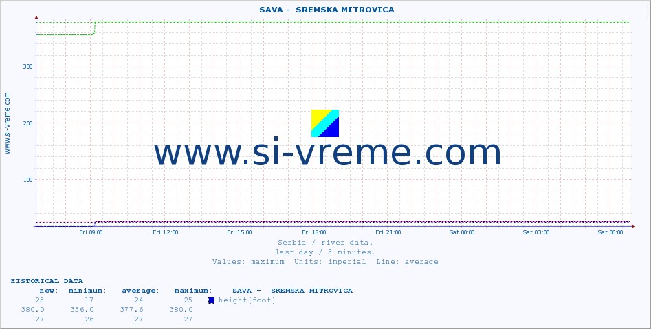  ::  SAVA -  SREMSKA MITROVICA :: height |  |  :: last day / 5 minutes.