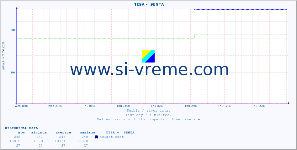  ::  TISA -  SENTA :: height |  |  :: last day / 5 minutes.