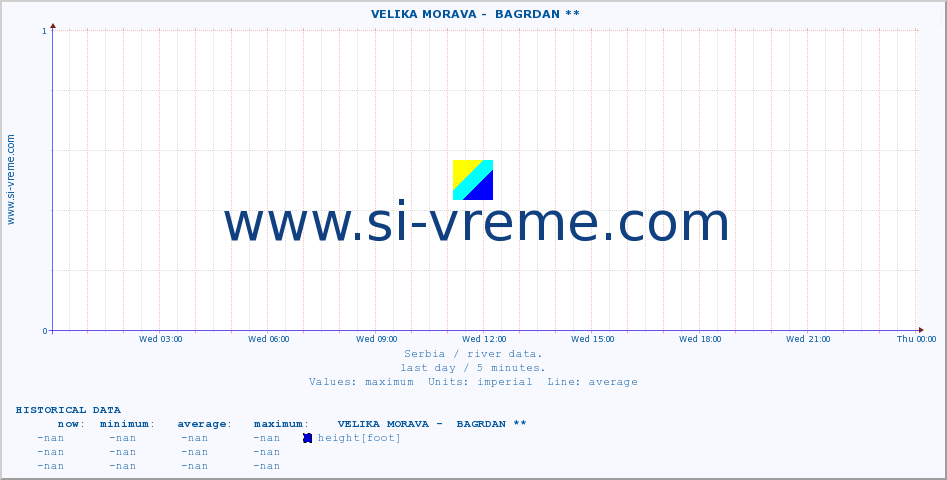  ::  VELIKA MORAVA -  BAGRDAN ** :: height |  |  :: last day / 5 minutes.