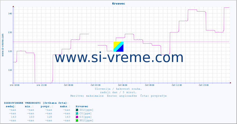 POVPREČJE :: Krvavec :: SO2 | CO | O3 | NO2 :: zadnji dan / 5 minut.