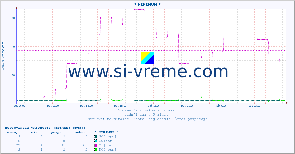 POVPREČJE :: * MINIMUM * :: SO2 | CO | O3 | NO2 :: zadnji dan / 5 minut.