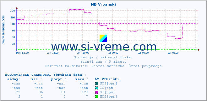 POVPREČJE :: MB Vrbanski :: SO2 | CO | O3 | NO2 :: zadnji dan / 5 minut.