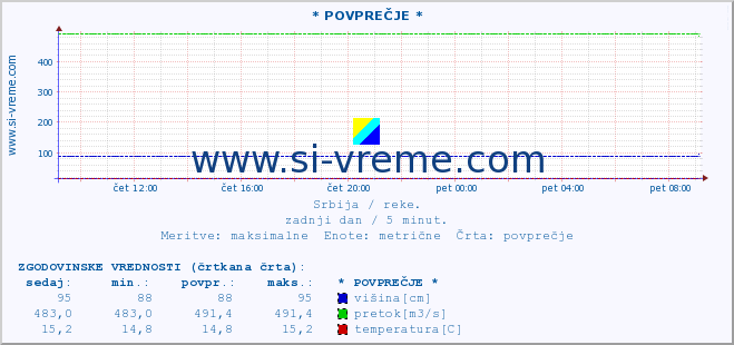 POVPREČJE :: * POVPREČJE * :: višina | pretok | temperatura :: zadnji dan / 5 minut.