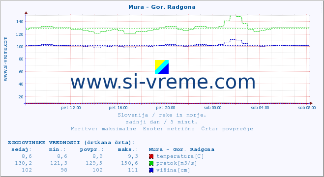 POVPREČJE :: Mura - Gor. Radgona :: temperatura | pretok | višina :: zadnji dan / 5 minut.