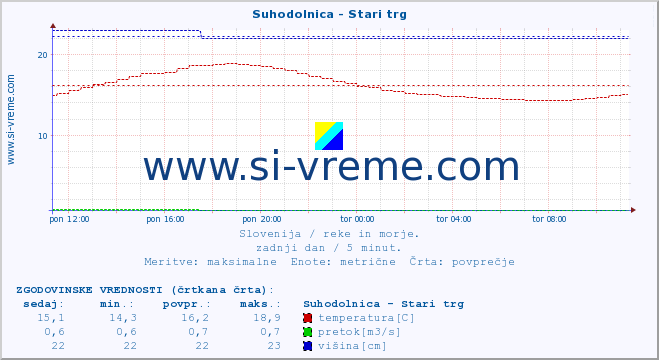 POVPREČJE :: Suhodolnica - Stari trg :: temperatura | pretok | višina :: zadnji dan / 5 minut.