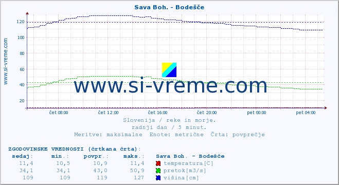 POVPREČJE :: Sava Boh. - Bodešče :: temperatura | pretok | višina :: zadnji dan / 5 minut.