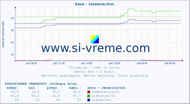 POVPREČJE :: Sava - Jesenice/Dol. :: temperatura | pretok | višina :: zadnji dan / 5 minut.