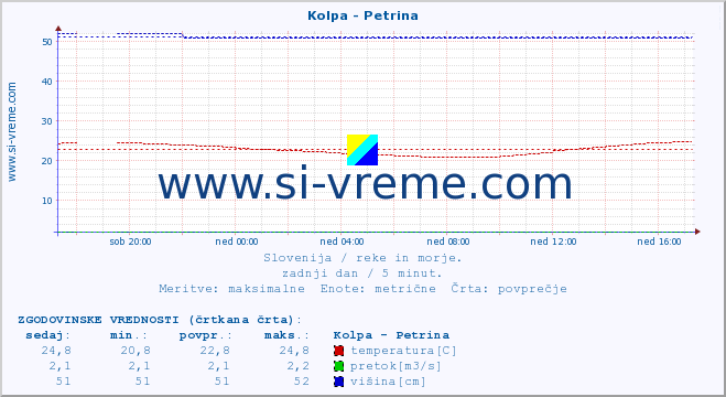 POVPREČJE :: Kolpa - Petrina :: temperatura | pretok | višina :: zadnji dan / 5 minut.