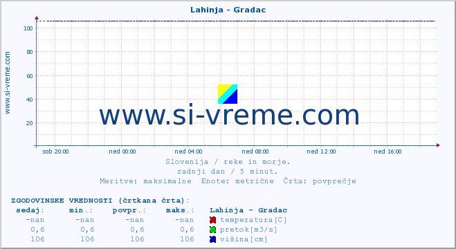 POVPREČJE :: Lahinja - Gradac :: temperatura | pretok | višina :: zadnji dan / 5 minut.