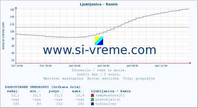 POVPREČJE :: Ljubljanica - Kamin :: temperatura | pretok | višina :: zadnji dan / 5 minut.