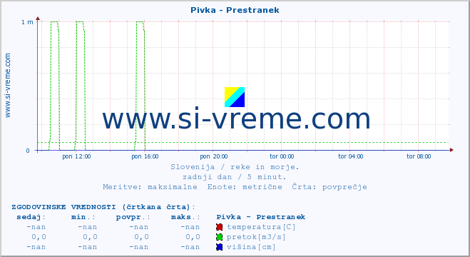 POVPREČJE :: Pivka - Prestranek :: temperatura | pretok | višina :: zadnji dan / 5 minut.